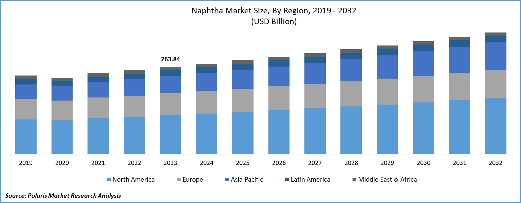 Naphtha Market Size
